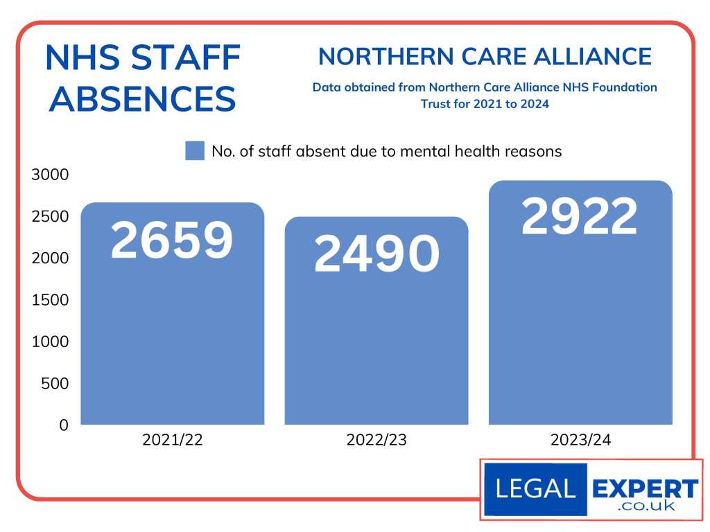 Northern Care Alliance NHS Trust sees over 8k staff take absences for mental health&nbsp;issues